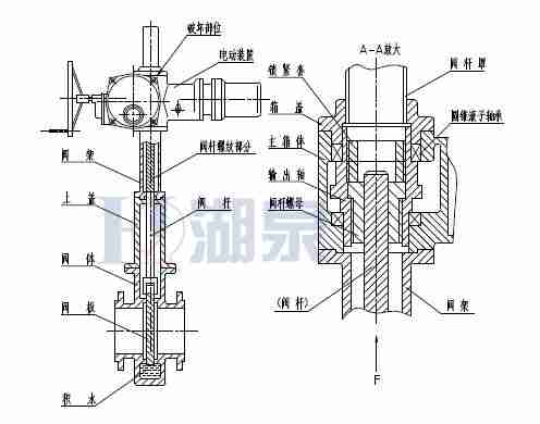 Z43F、Z543F、Z643F、Z943F帶導流孔平板閘閥