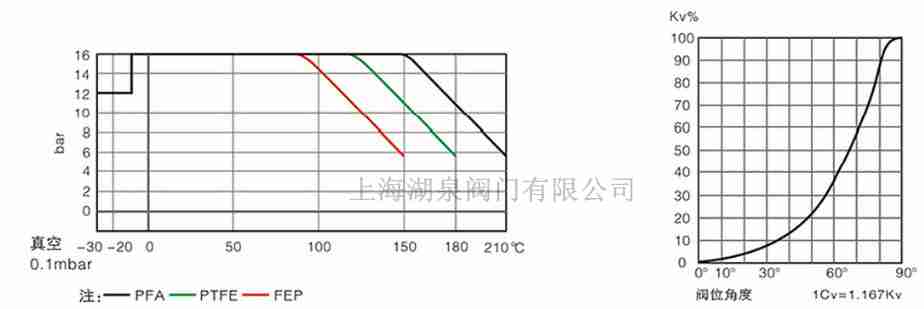 全襯PTFE、PFA襯氟蝶閥