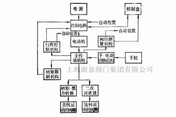 閘閥電動(dòng)執(zhí)行器