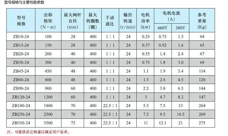  zb系列礦用隔爆型閥門電動(dòng)裝置