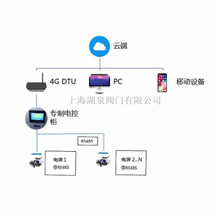 智能無(wú)線(xiàn)手機(jī)控制電動(dòng)閥花卉灌溉